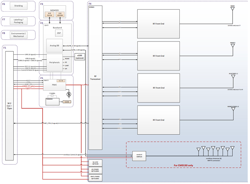 Block Diagram - Sierra Wireless / Semtech EMx Industrial Embedded IoT Modules